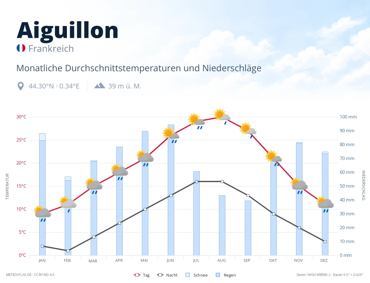 Aiguillon - monatliche Durchschnittstemperaturen und Niederschläge