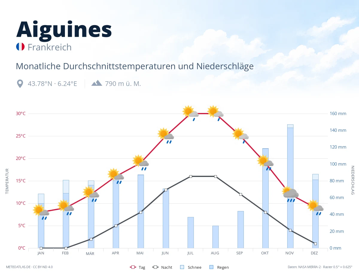 Aiguines - monatliche Durchschnittstemperaturen und Niederschläge