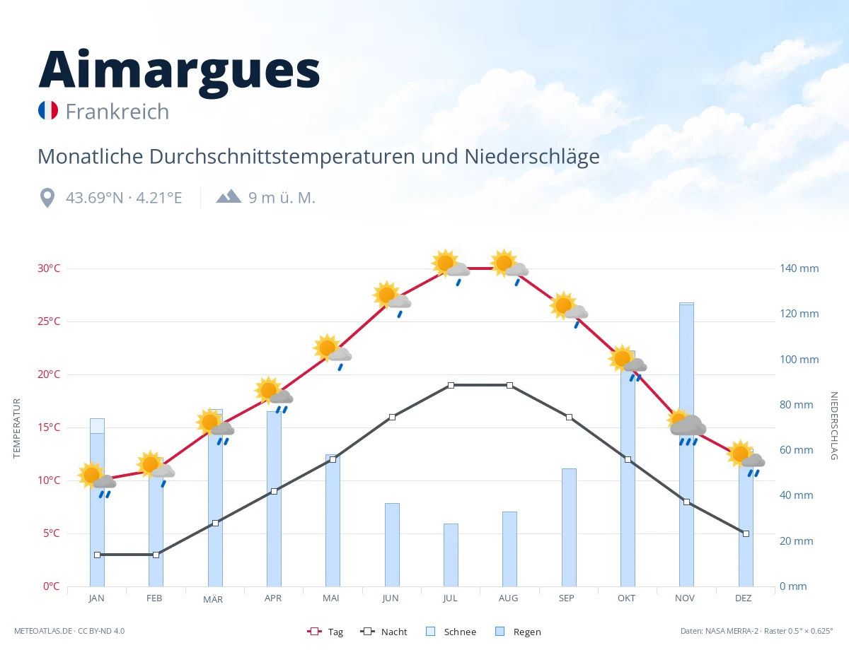 Aimargues - monatliche Durchschnittstemperaturen und Niederschläge