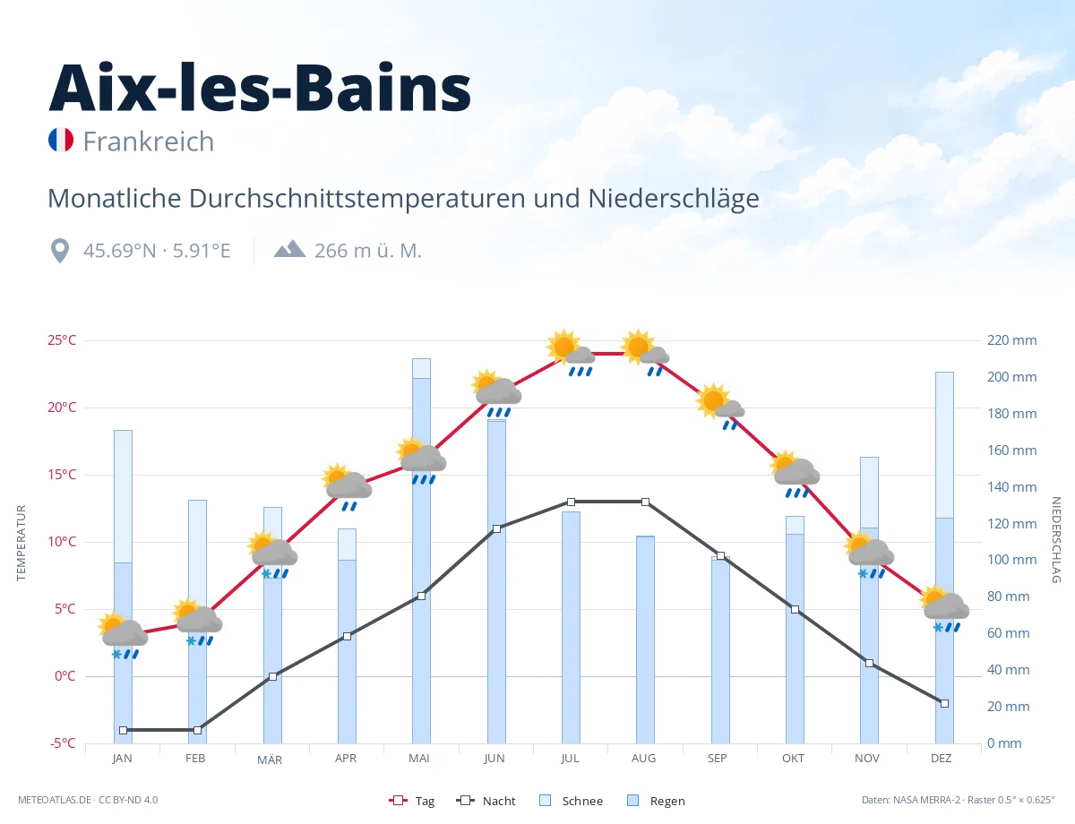 Aix-les-Bains - monatliche Durchschnittstemperaturen und Niederschläge