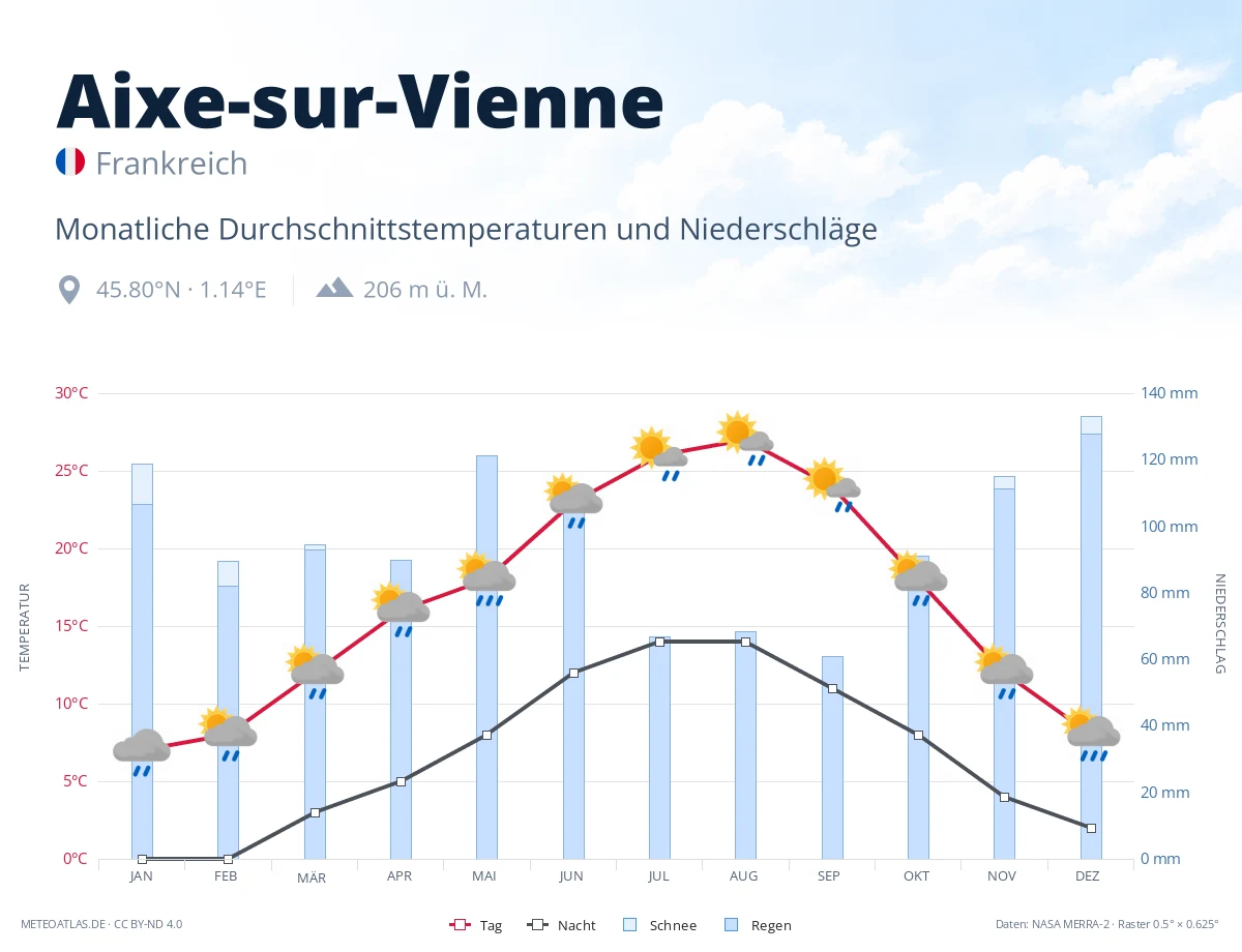 Aixe-sur-Vienne - monatliche Durchschnittstemperaturen und Niederschläge
