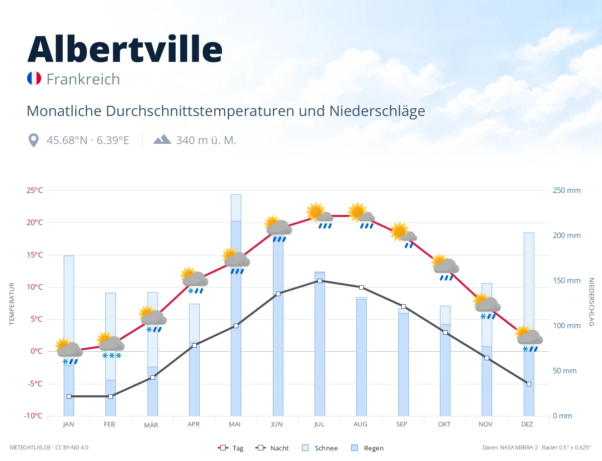 Albertville - monatliche Durchschnittstemperaturen und Niederschläge