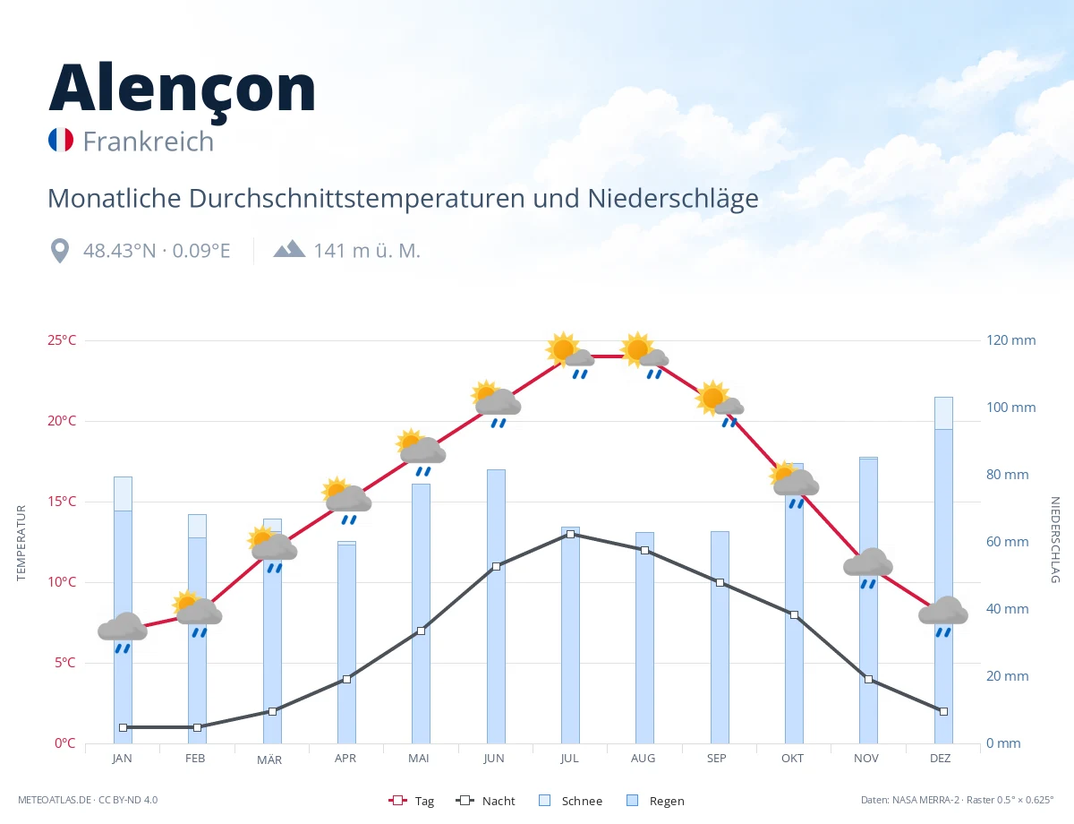 Alençon - monatliche Durchschnittstemperaturen und Niederschläge