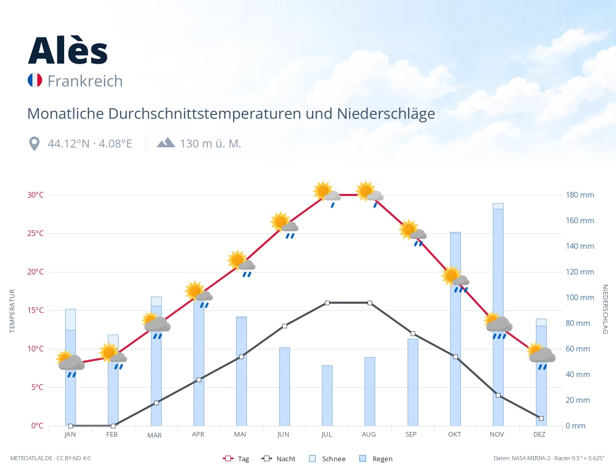 Alès - monatliche Durchschnittstemperaturen und Niederschläge