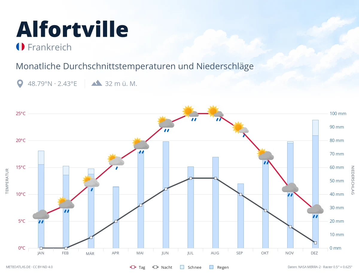 Alfortville - monatliche Durchschnittstemperaturen und Niederschläge