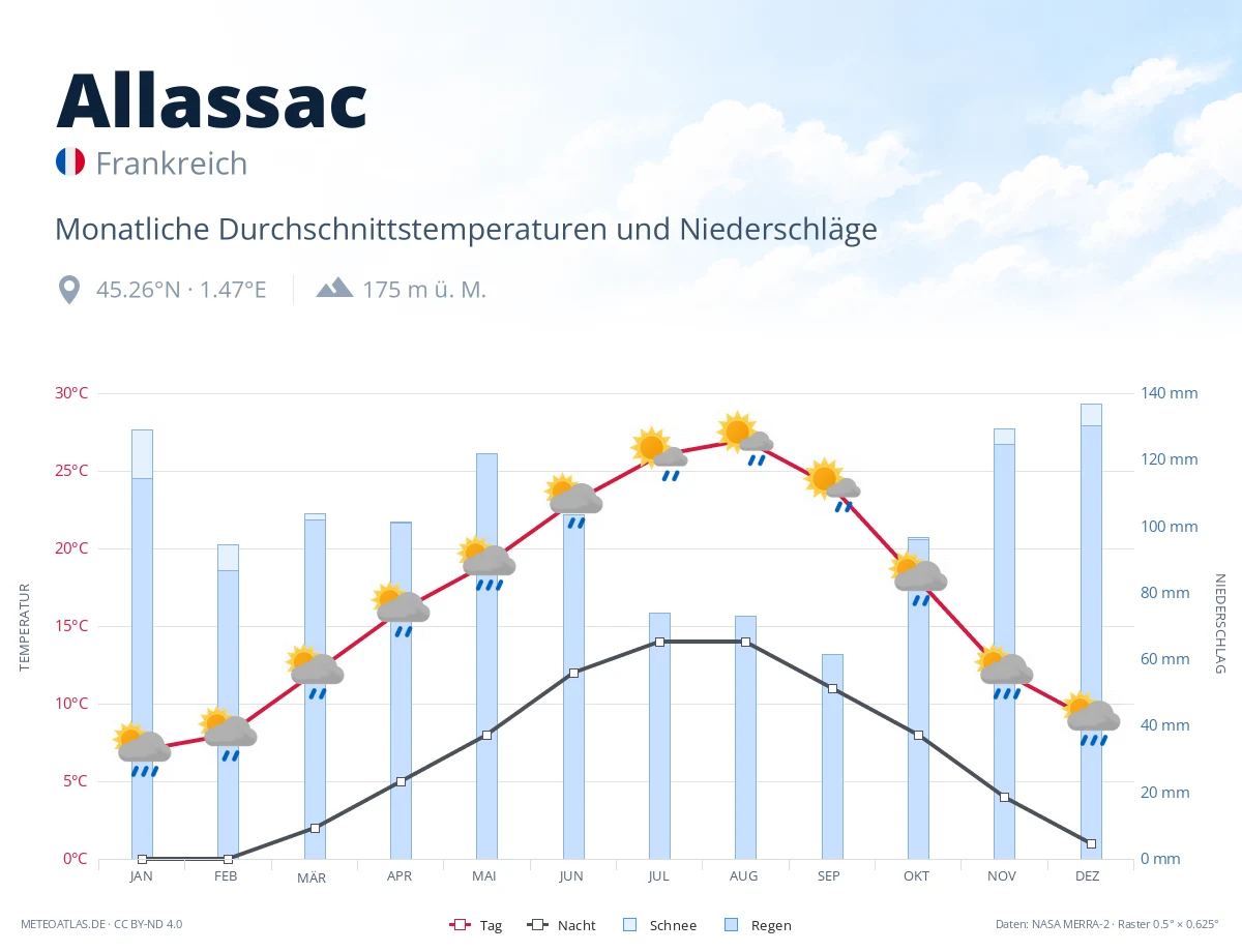 Allassac - monatliche Durchschnittstemperaturen und Niederschläge