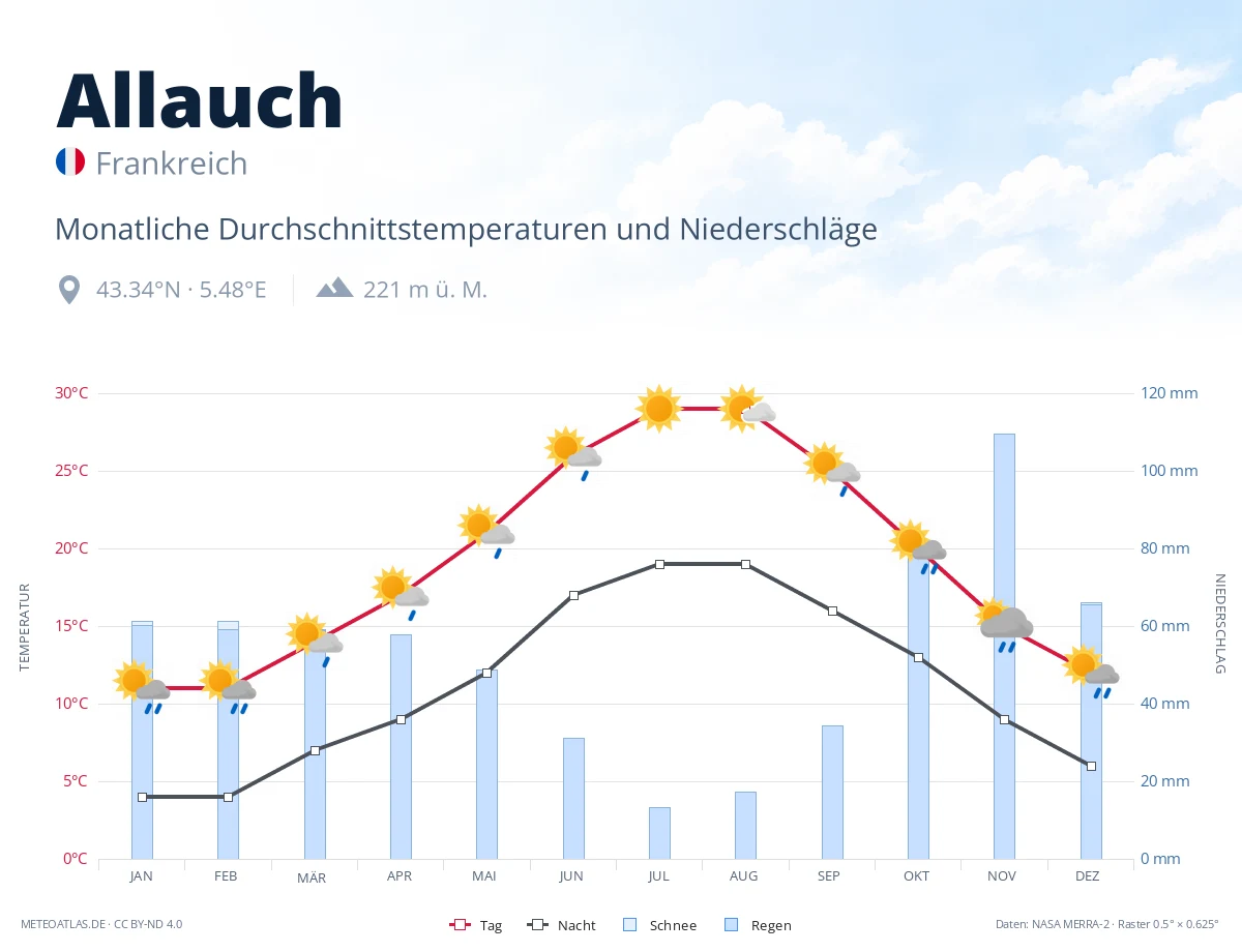 Allauch - monatliche Durchschnittstemperaturen und Niederschläge