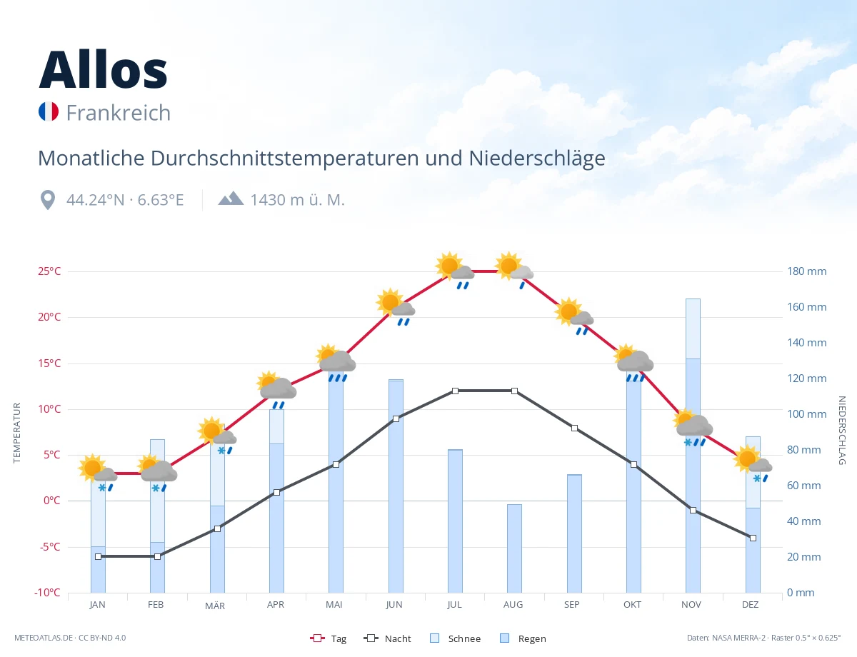 Allos - monatliche Durchschnittstemperaturen und Niederschläge