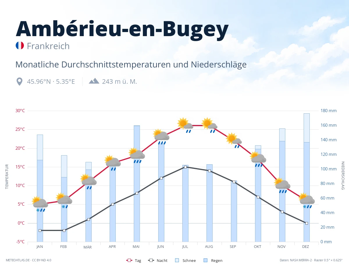 Ambérieu-en-Bugey - monatliche Durchschnittstemperaturen und Niederschläge