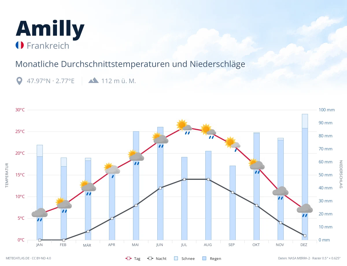 Amilly - monatliche Durchschnittstemperaturen und Niederschläge
