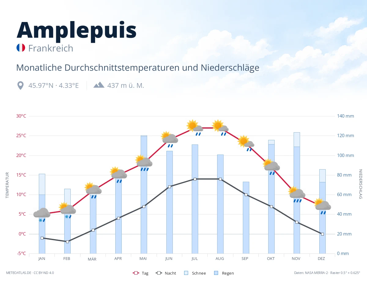 Amplepuis - monatliche Durchschnittstemperaturen und Niederschläge