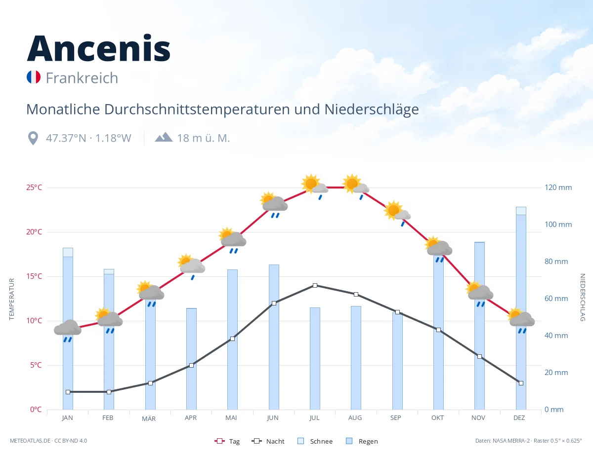 Ancenis - monatliche Durchschnittstemperaturen und Niederschläge