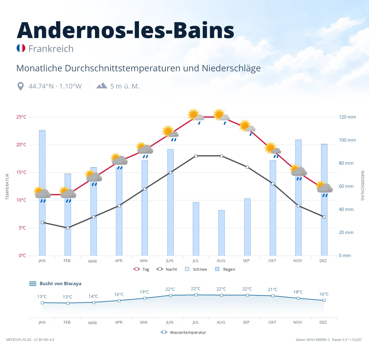 Andernos-les-Bains - monatliche Durchschnittstemperaturen und Niederschläge
