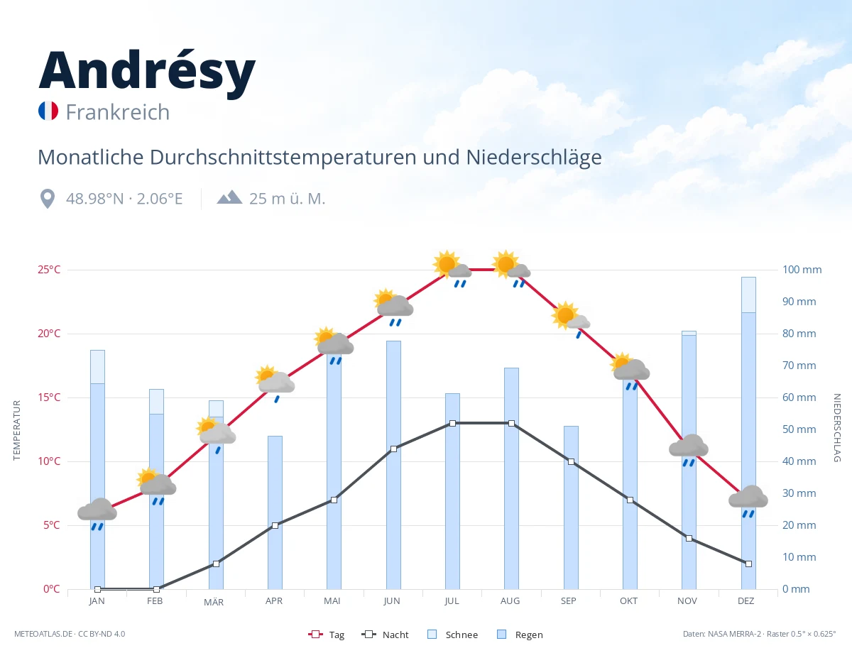 Andrésy - monatliche Durchschnittstemperaturen und Niederschläge