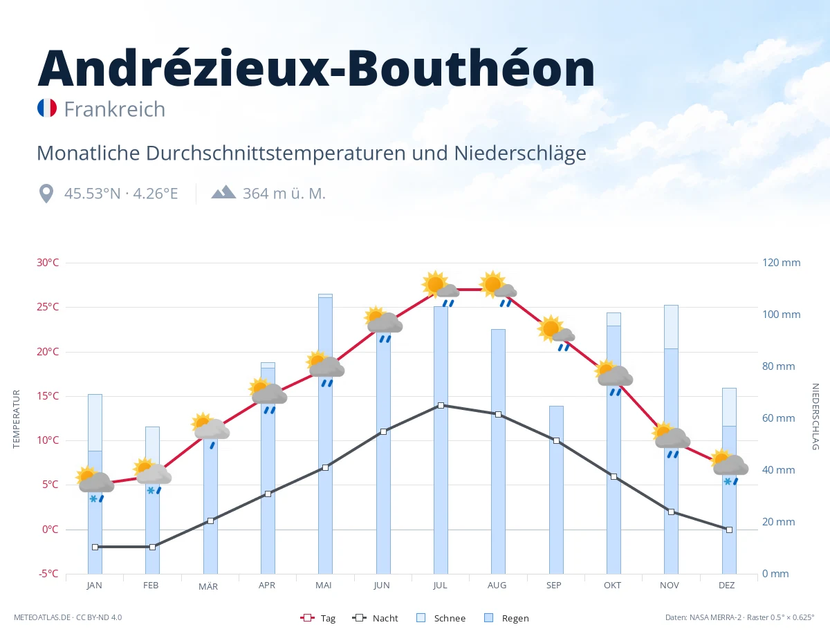 Andrézieux-Bouthéon - monatliche Durchschnittstemperaturen und Niederschläge