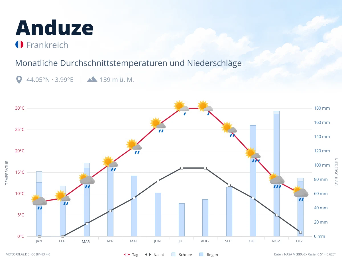 Anduze - monatliche Durchschnittstemperaturen und Niederschläge