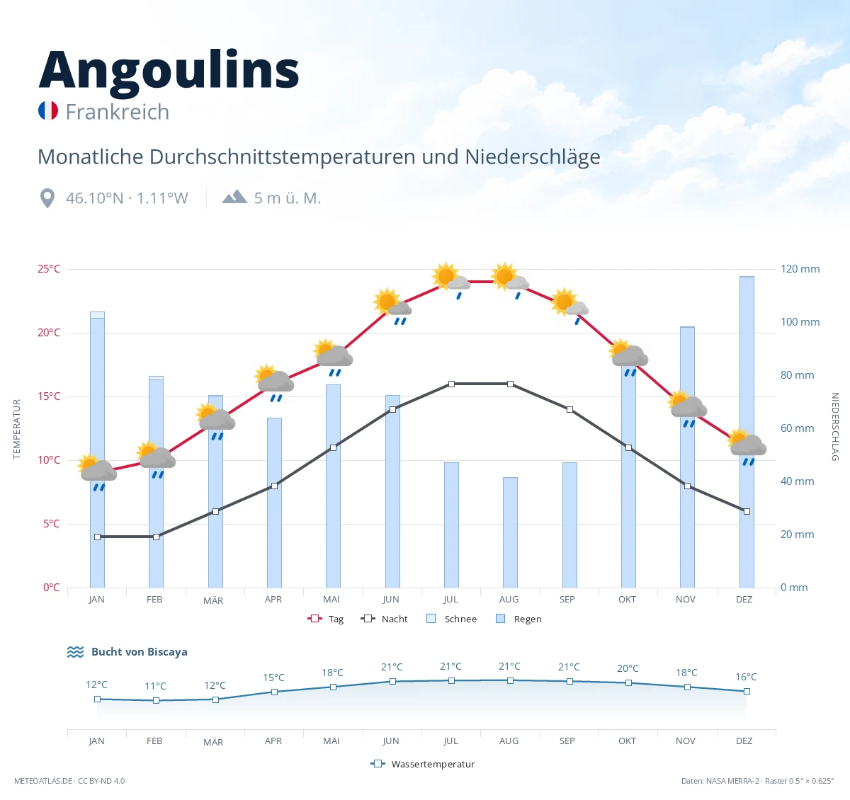 Angoulins - monatliche Durchschnittstemperaturen und Niederschläge