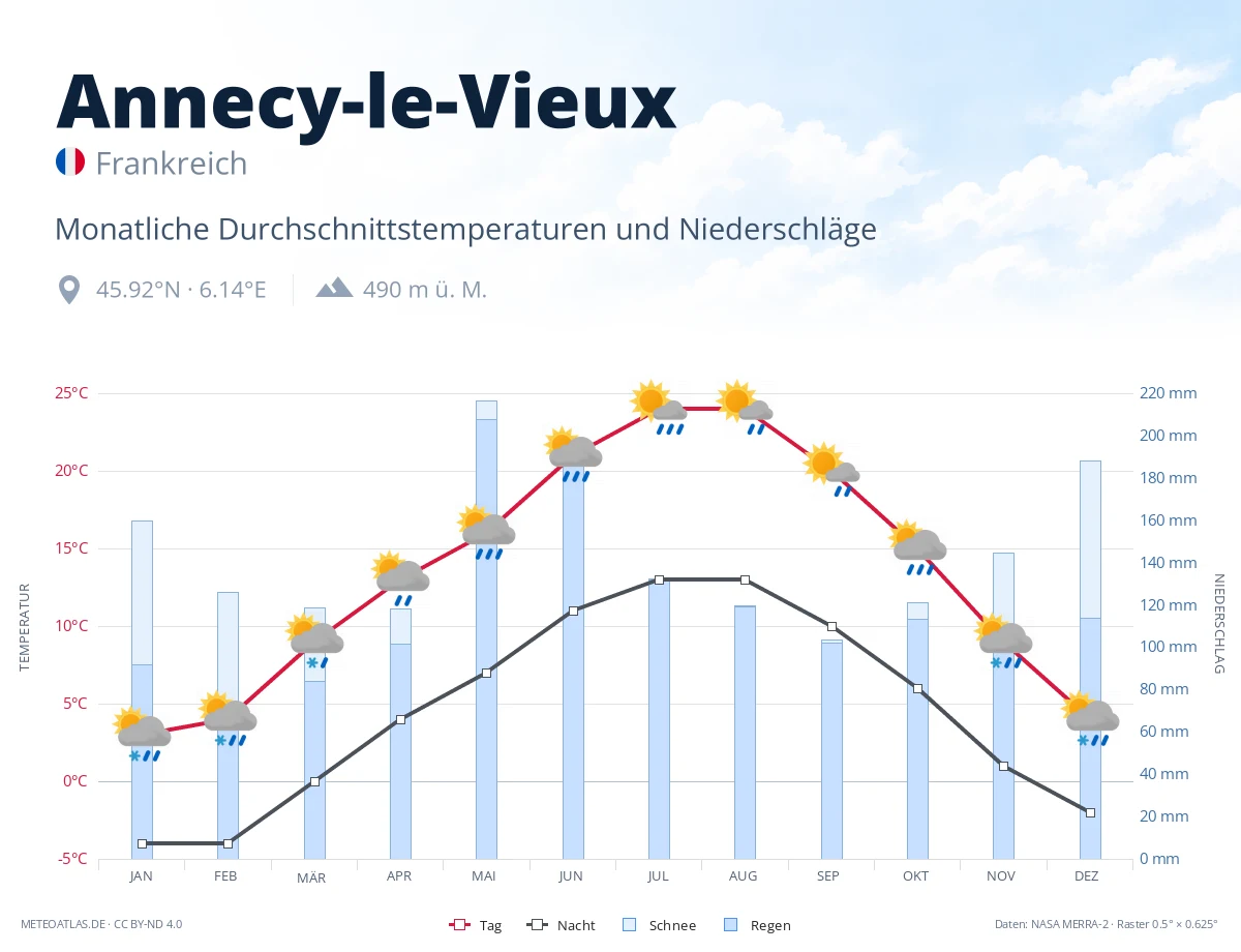Annecy-le-Vieux - monatliche Durchschnittstemperaturen und Niederschläge
