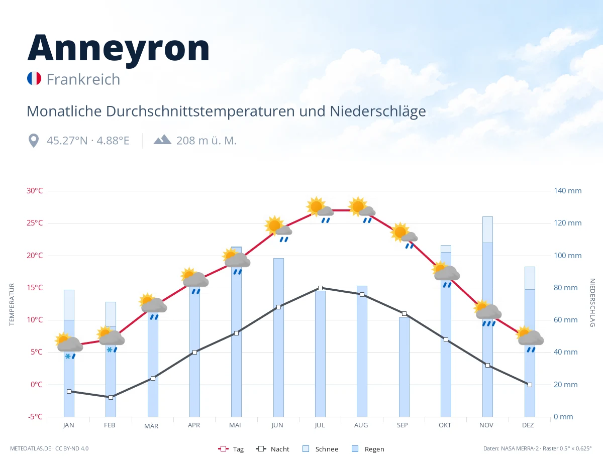 Anneyron - monatliche Durchschnittstemperaturen und Niederschläge