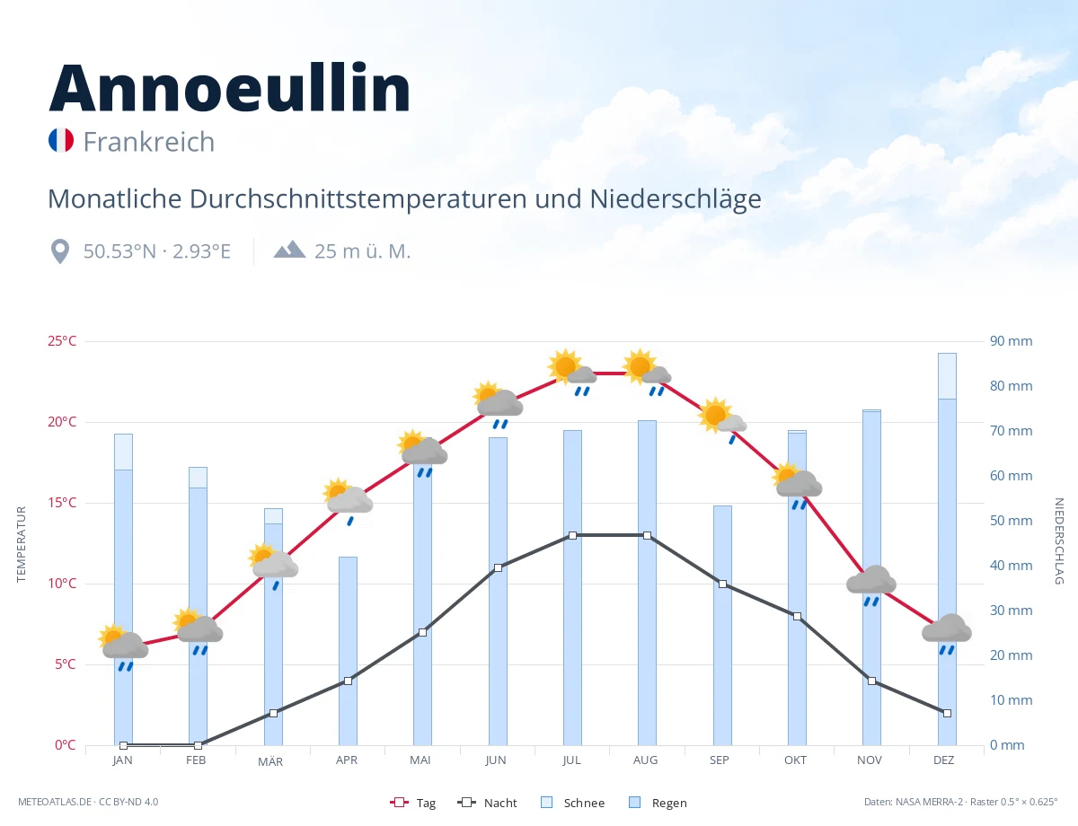 Annoeullin - monatliche Durchschnittstemperaturen und Niederschläge