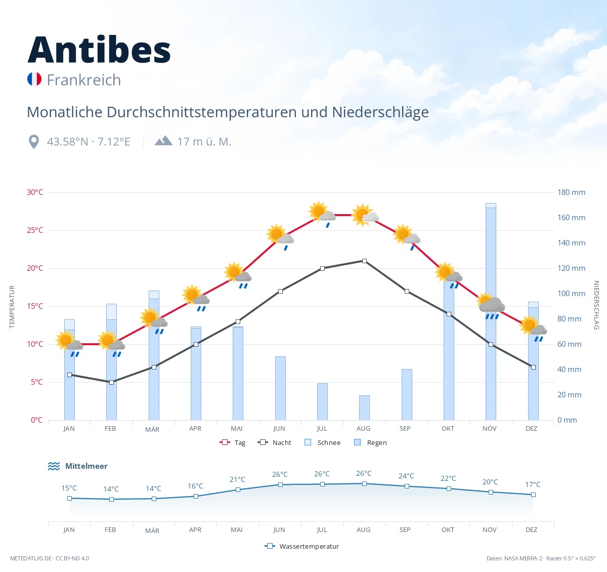 Antibes - monatliche Durchschnittstemperaturen und Niederschläge