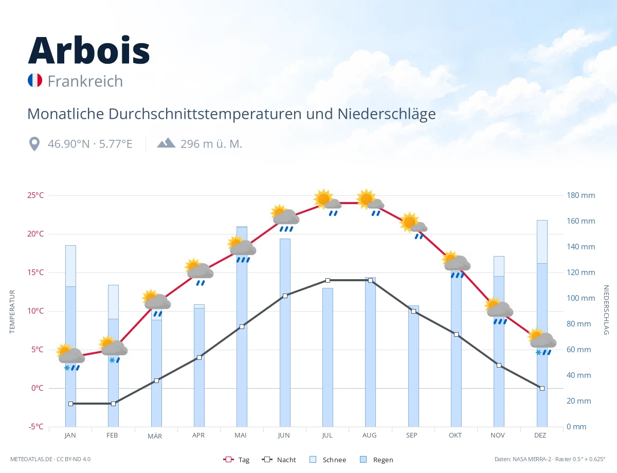 Arbois - monatliche Durchschnittstemperaturen und Niederschläge