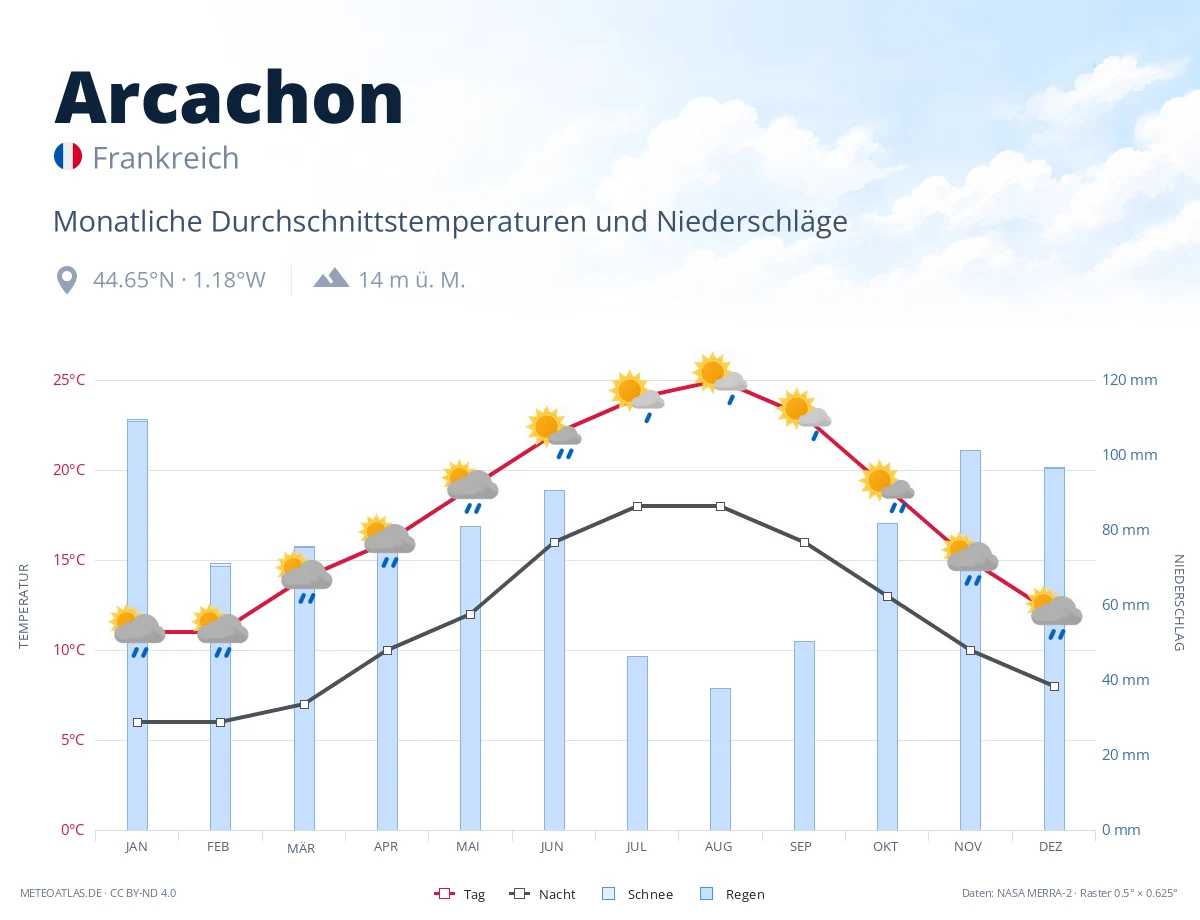 Arcachon - monatliche Durchschnittstemperaturen und Niederschläge