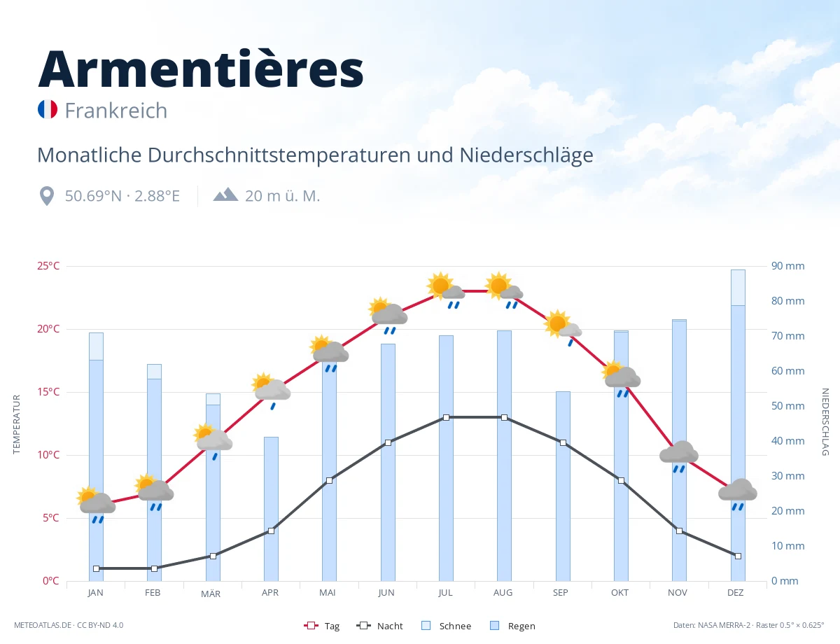 Armentières - monatliche Durchschnittstemperaturen und Niederschläge