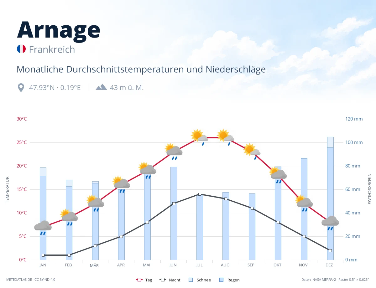Arnage - monatliche Durchschnittstemperaturen und Niederschläge