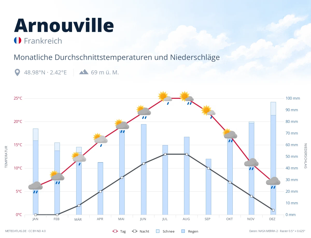 Arnouville - monatliche Durchschnittstemperaturen und Niederschläge
