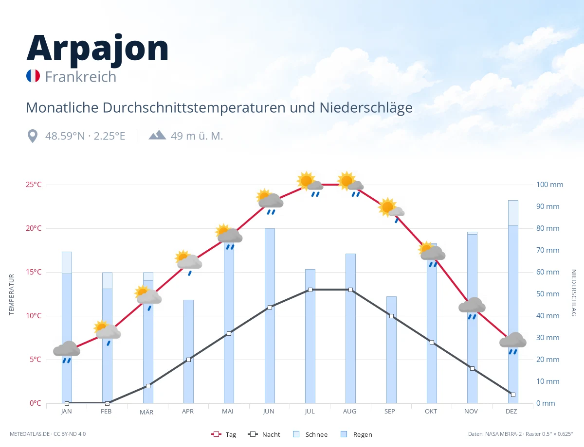 Arpajon - monatliche Durchschnittstemperaturen und Niederschläge