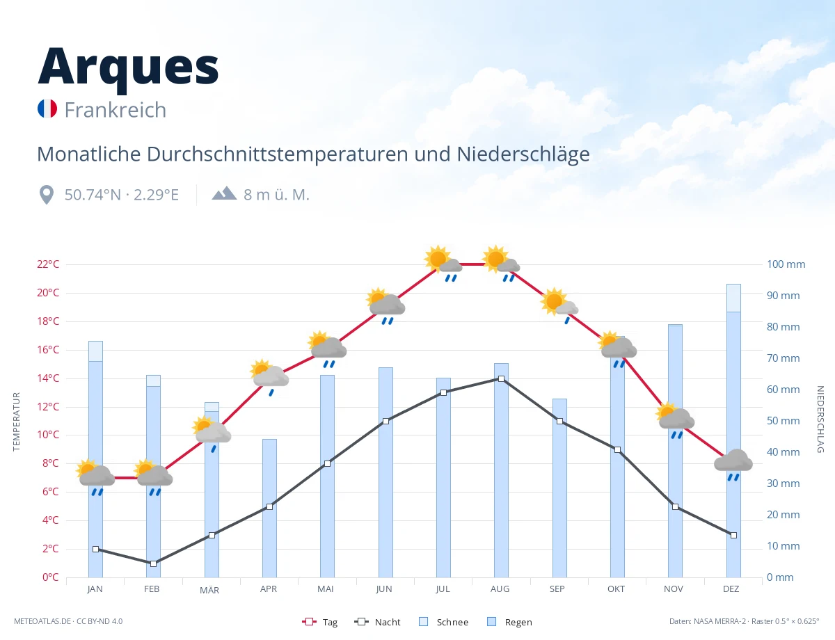 Arques - monatliche Durchschnittstemperaturen und Niederschläge