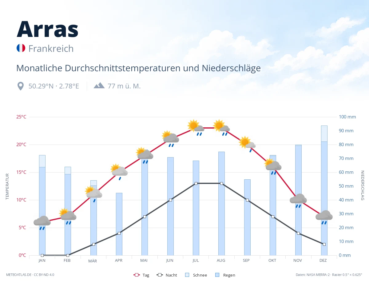 Arras - monatliche Durchschnittstemperaturen und Niederschläge