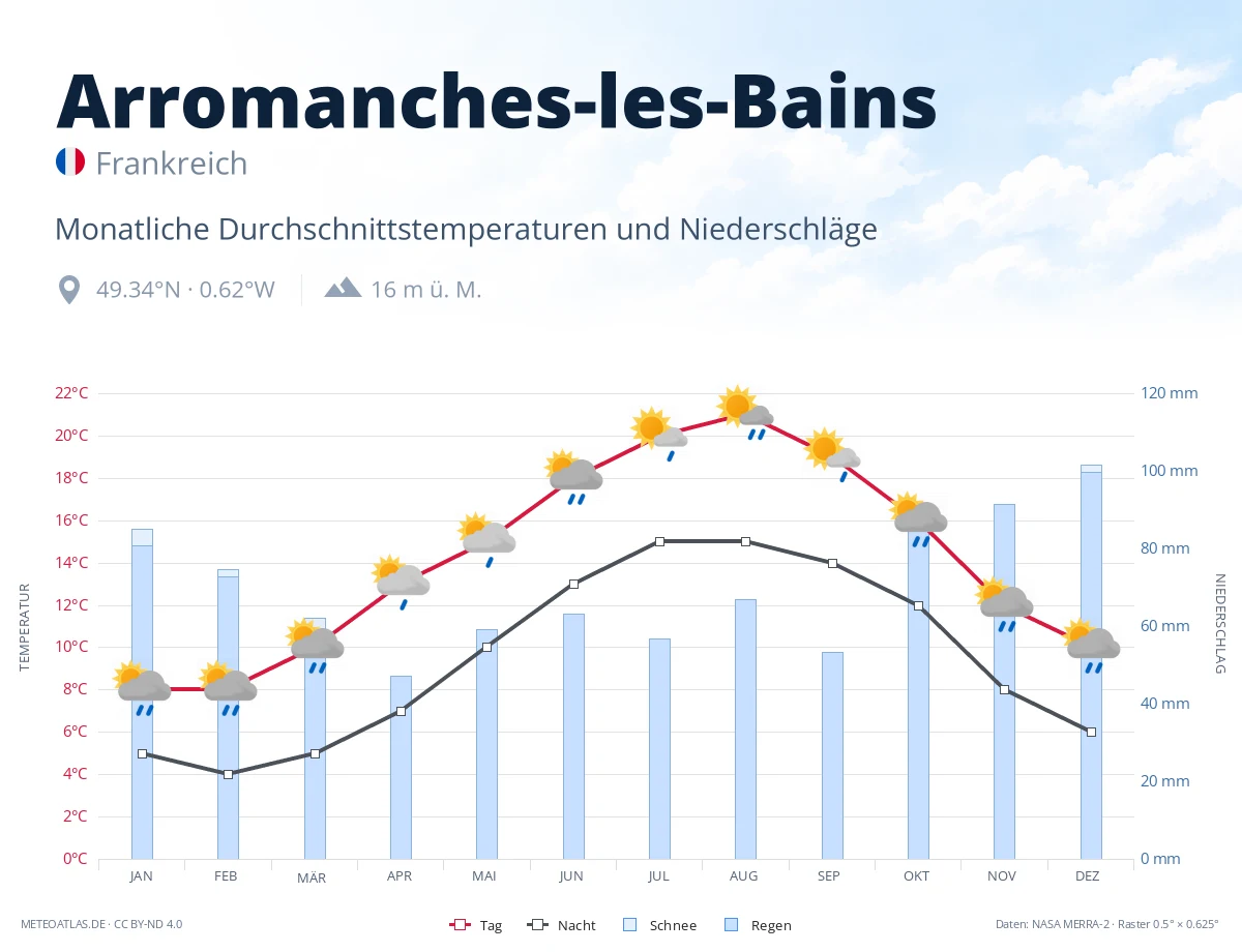 Arromanches-les-Bains - monatliche Durchschnittstemperaturen und Niederschläge