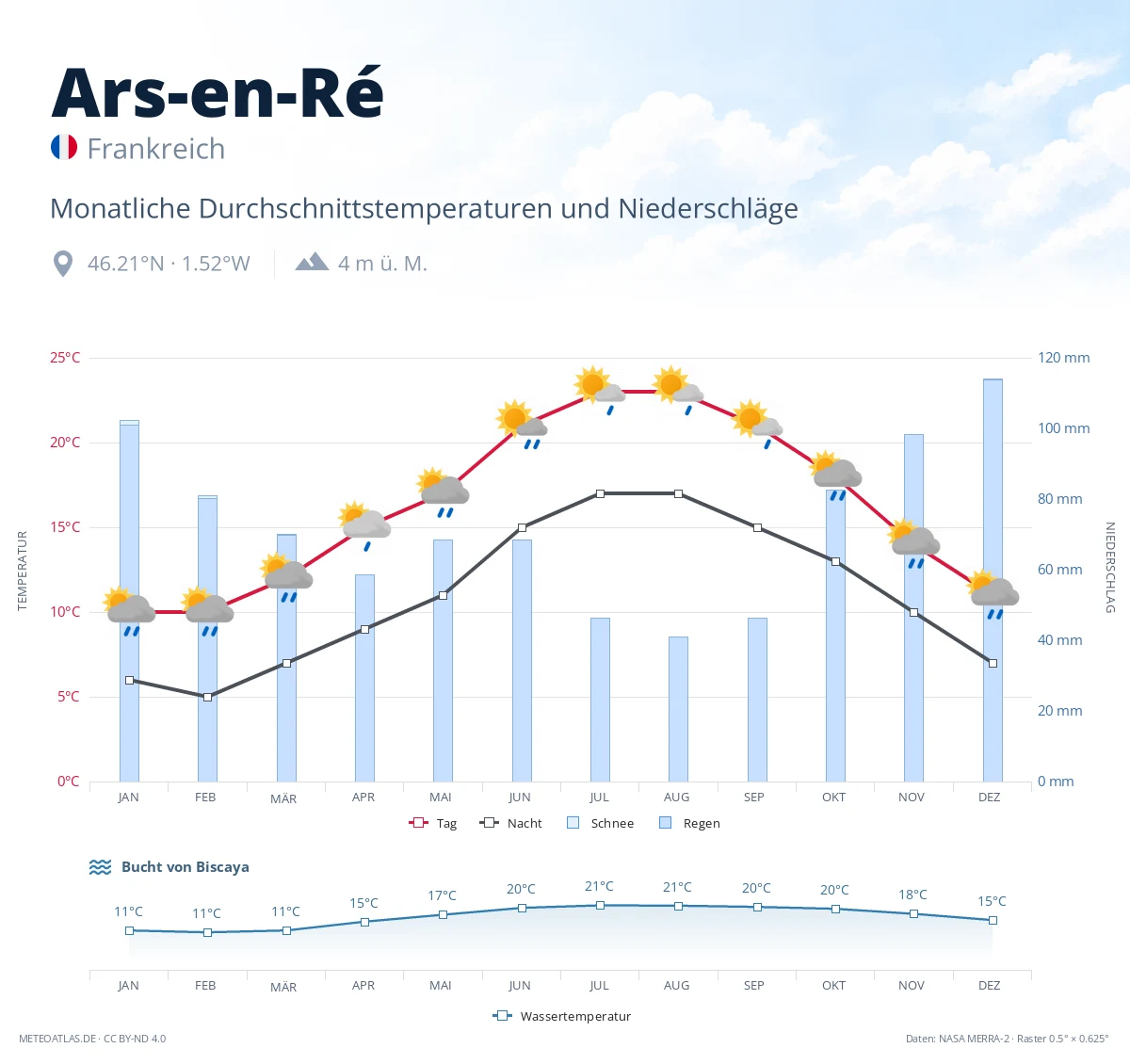 Ars-en-Ré - monatliche Durchschnittstemperaturen und Niederschläge