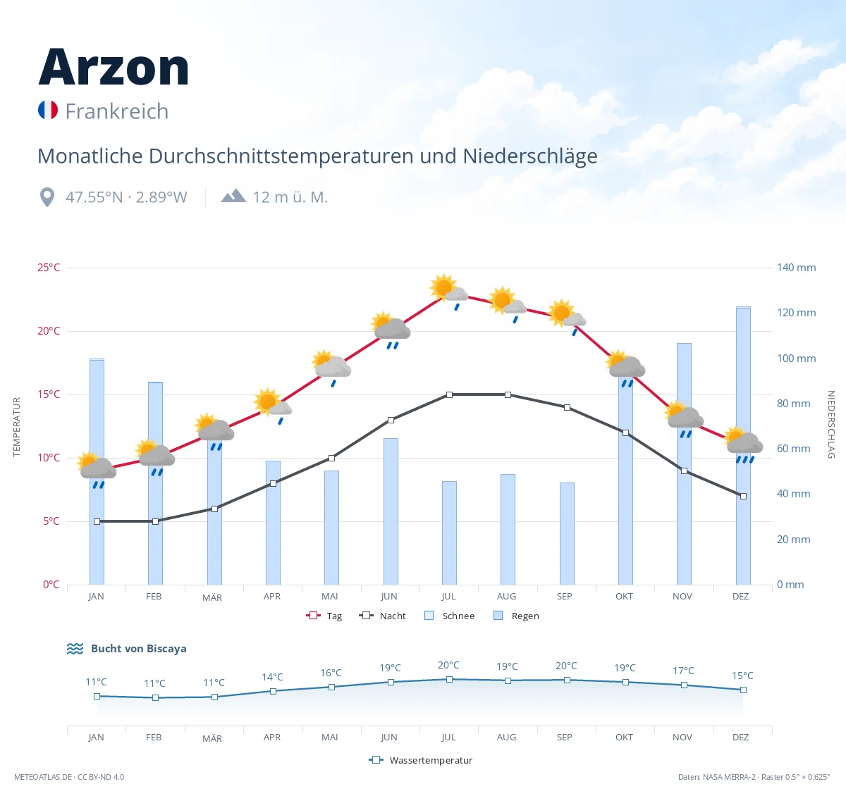 Arzon - monatliche Durchschnittstemperaturen und Niederschläge