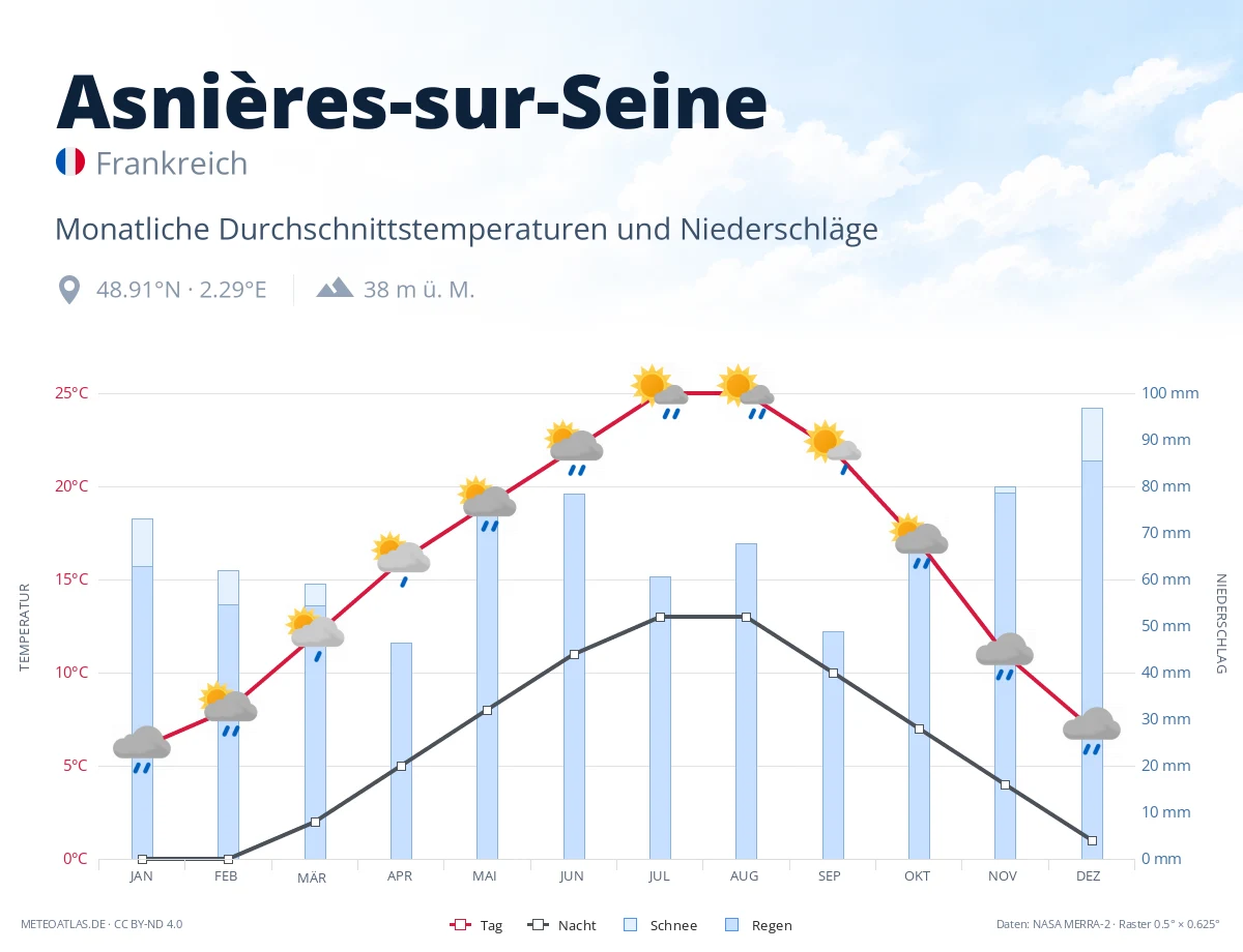 Asnières-sur-Seine - monatliche Durchschnittstemperaturen und Niederschläge