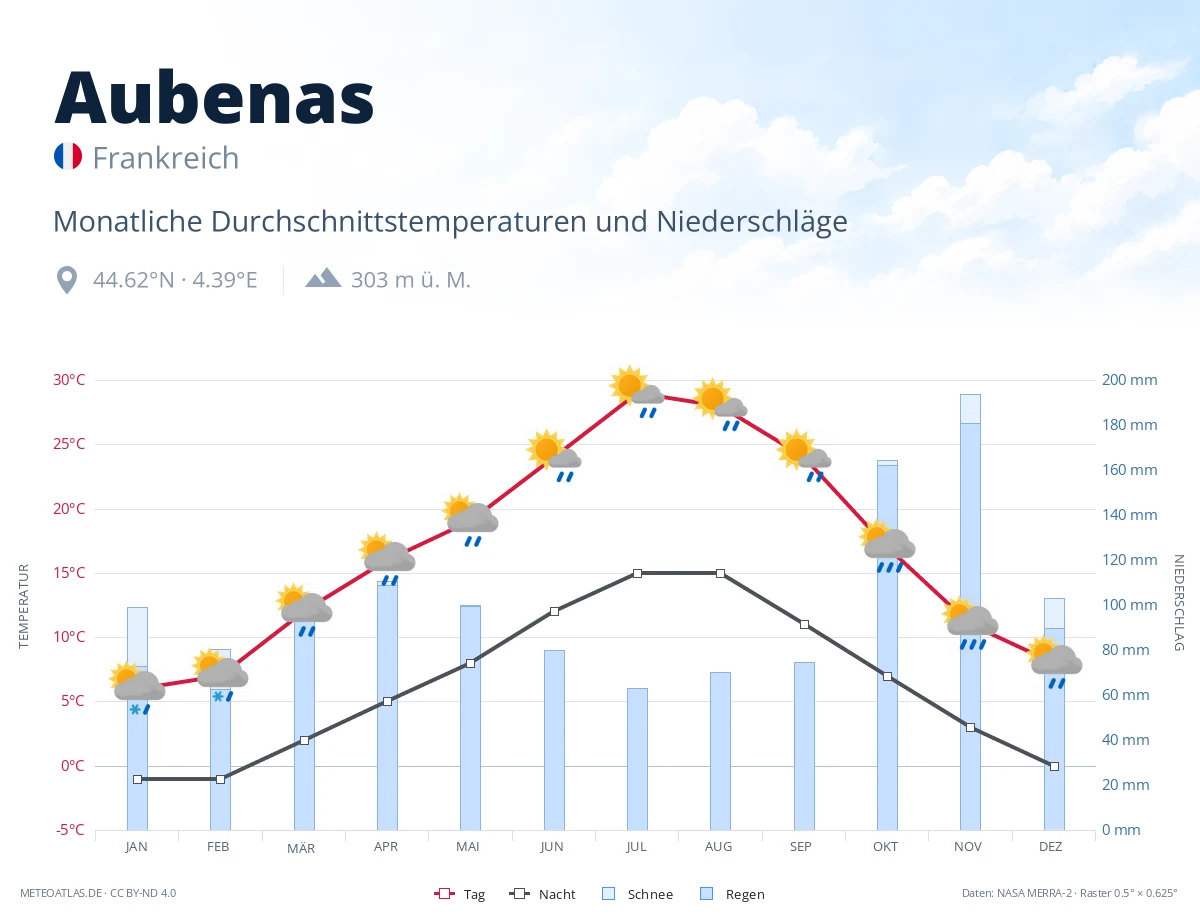 Aubenas - monatliche Durchschnittstemperaturen und Niederschläge