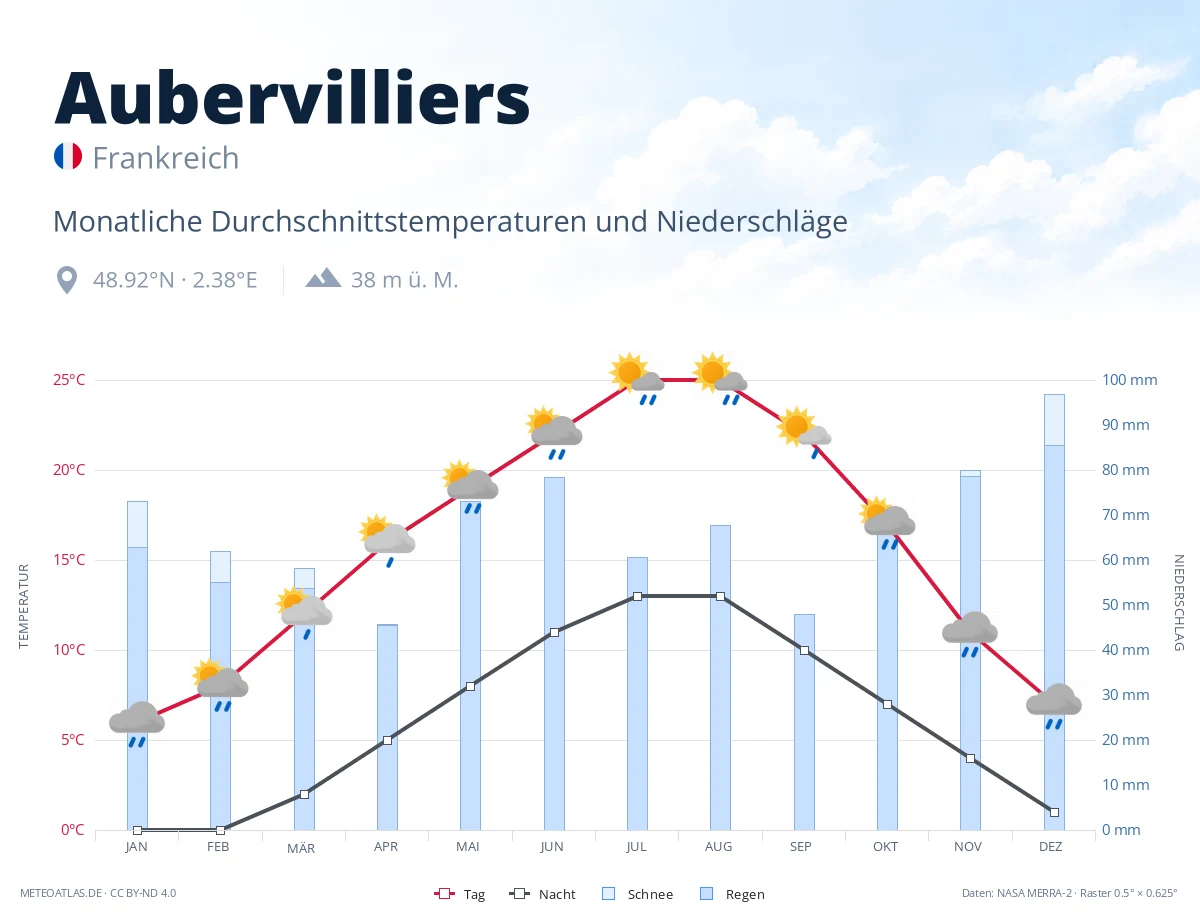 Aubervilliers - monatliche Durchschnittstemperaturen und Niederschläge