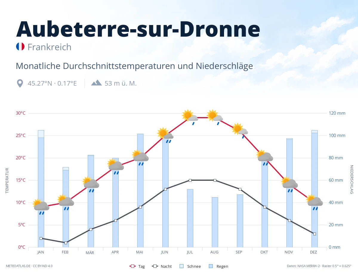 Aubeterre-sur-Dronne - monatliche Durchschnittstemperaturen und Niederschläge