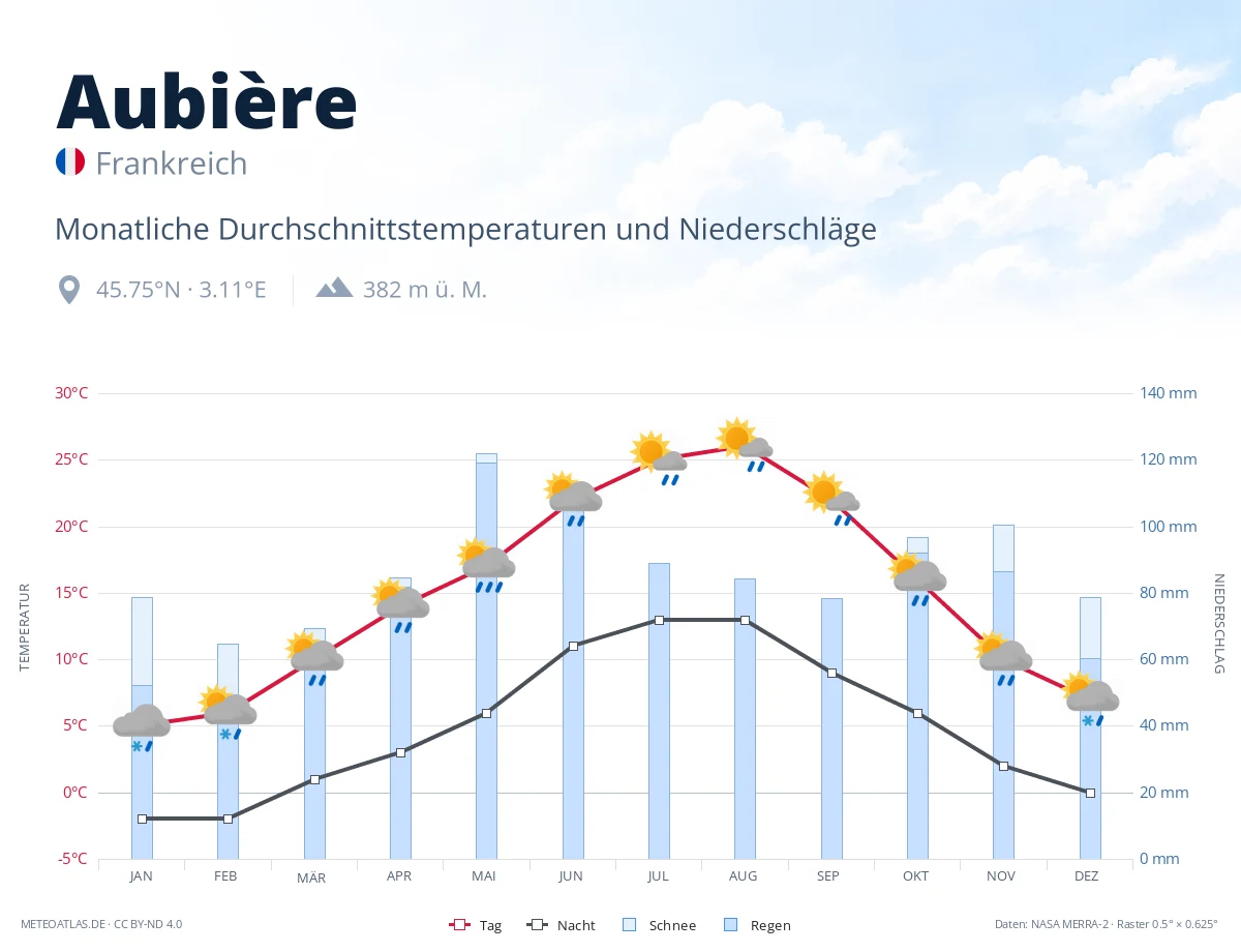 Aubière - monatliche Durchschnittstemperaturen und Niederschläge