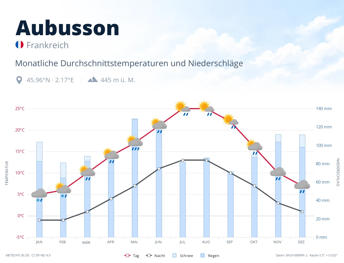Aubusson - monatliche Durchschnittstemperaturen und Niederschläge