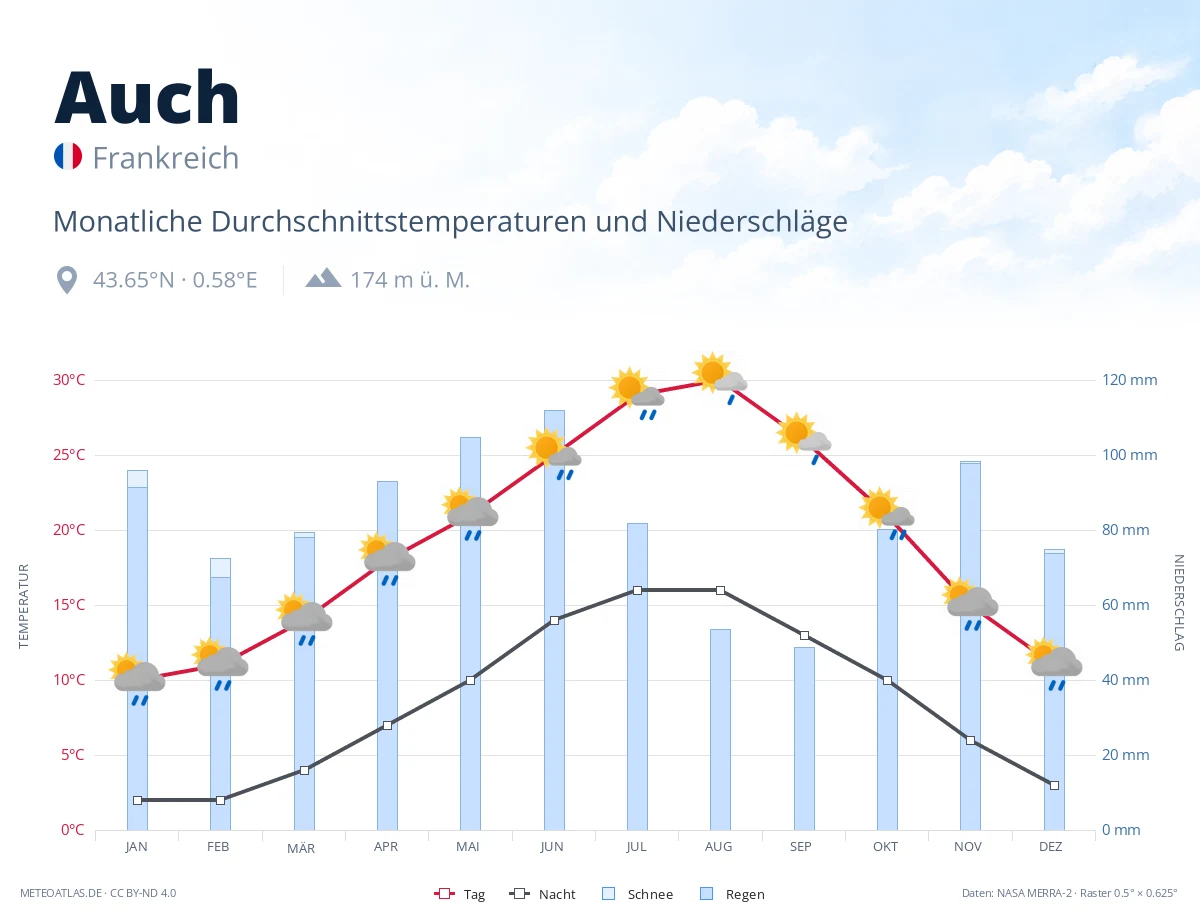 Auch - monatliche Durchschnittstemperaturen und Niederschläge