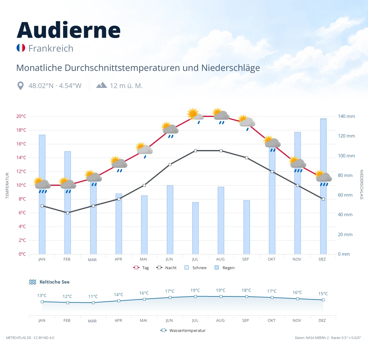 Audierne - monatliche Durchschnittstemperaturen und Niederschläge