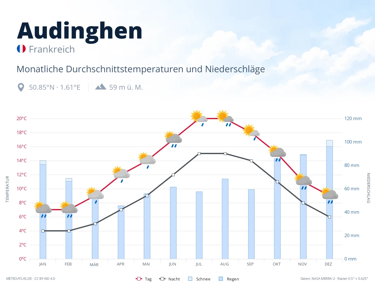 Audinghen - monatliche Durchschnittstemperaturen und Niederschläge