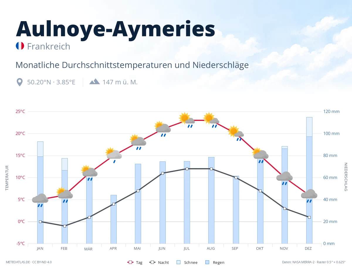 Aulnoye-Aymeries - monatliche Durchschnittstemperaturen und Niederschläge