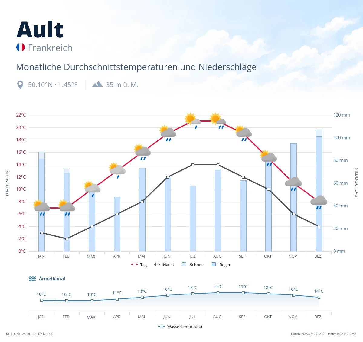 Ault - monatliche Durchschnittstemperaturen und Niederschläge