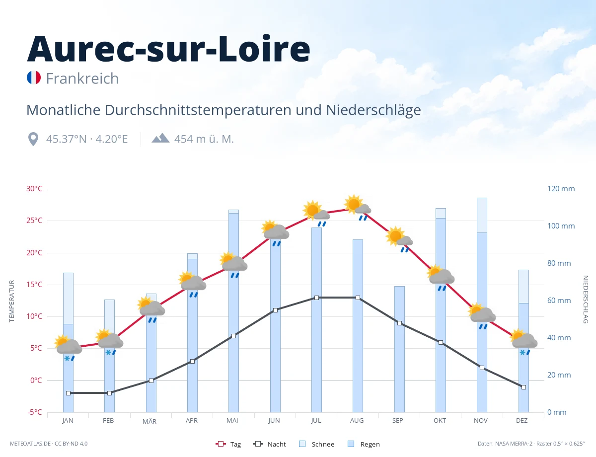 Aurec-sur-Loire - monatliche Durchschnittstemperaturen und Niederschläge