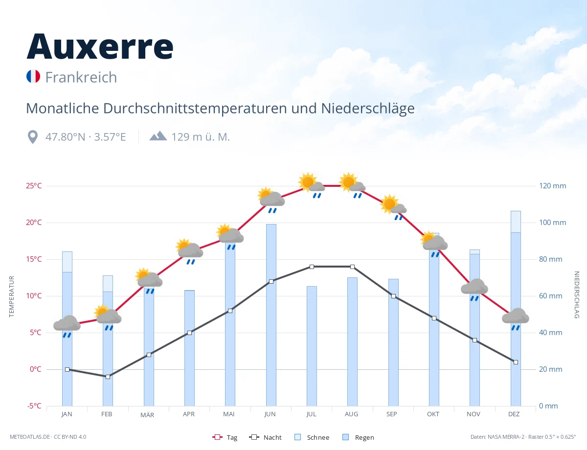 Auxerre - monatliche Durchschnittstemperaturen und Niederschläge