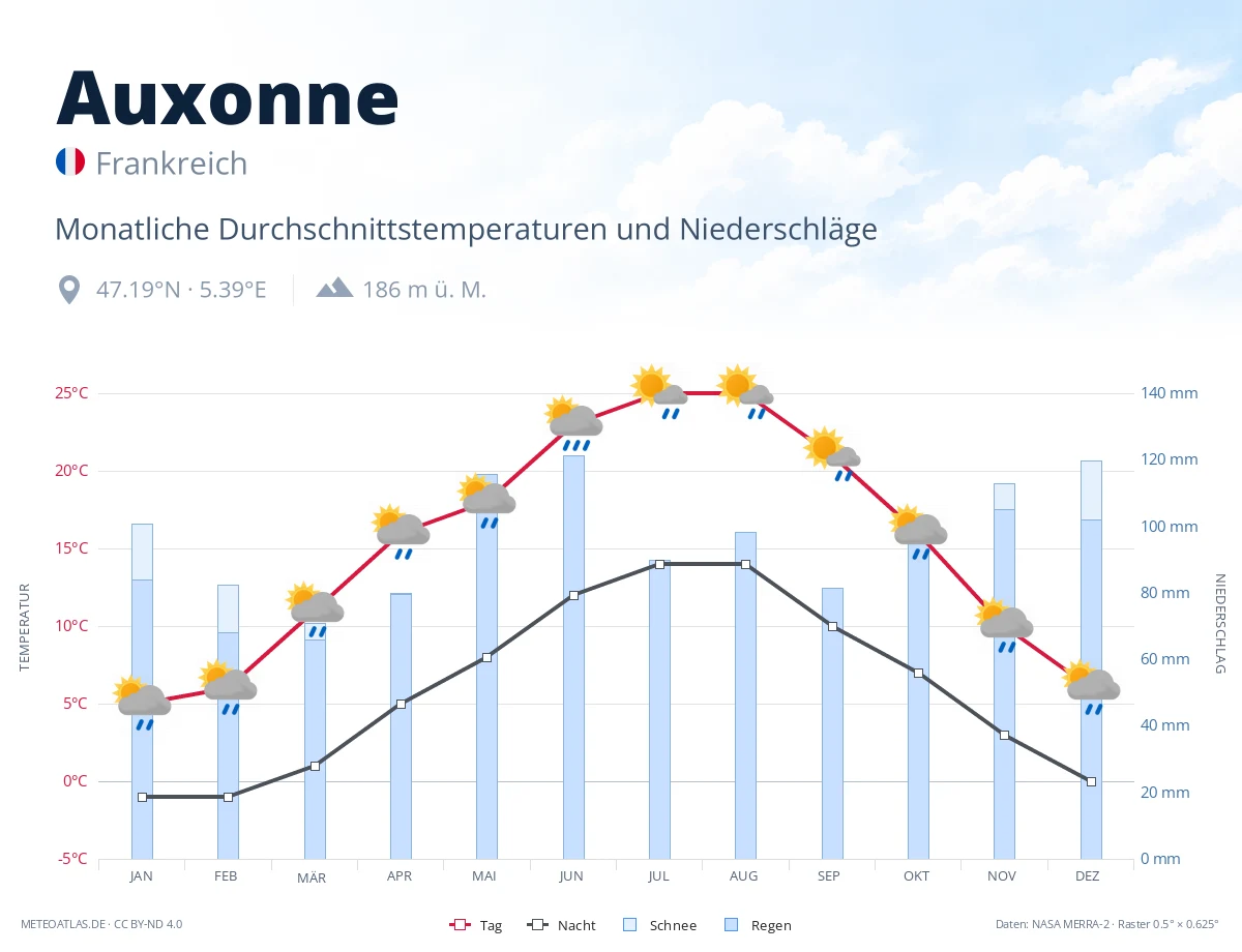 Auxonne - monatliche Durchschnittstemperaturen und Niederschläge